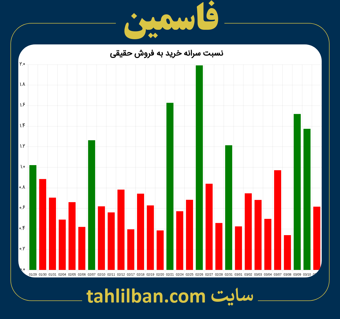 تصویر نمودار نسبت سرانه خرید به فروش حقیقی