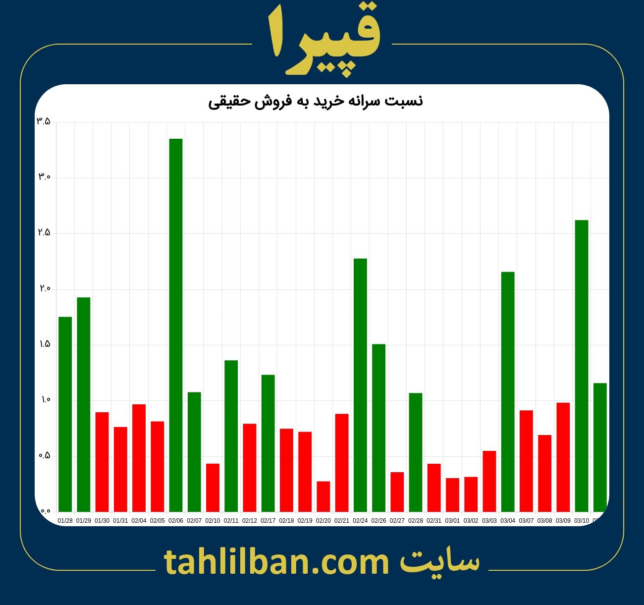 تصویر نمودار نسبت سرانه خرید به فروش حقیقی