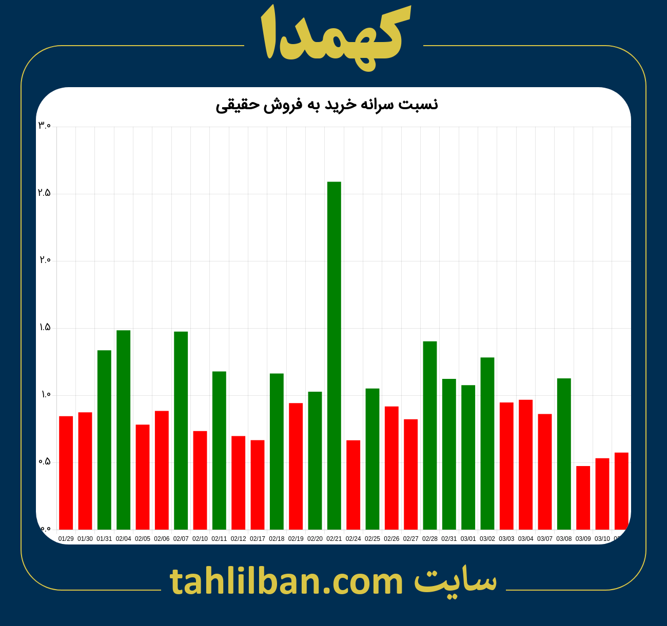 تصویر نمودار نسبت سرانه خرید به فروش حقیقی