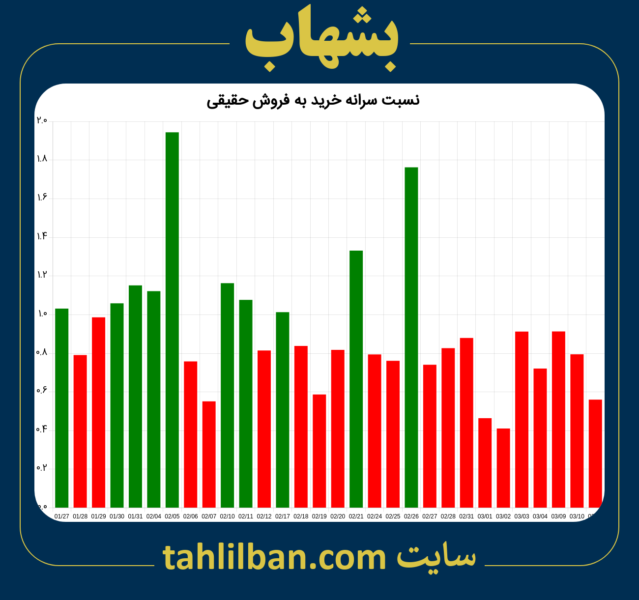 تصویر نمودار نسبت سرانه خرید به فروش حقیقی