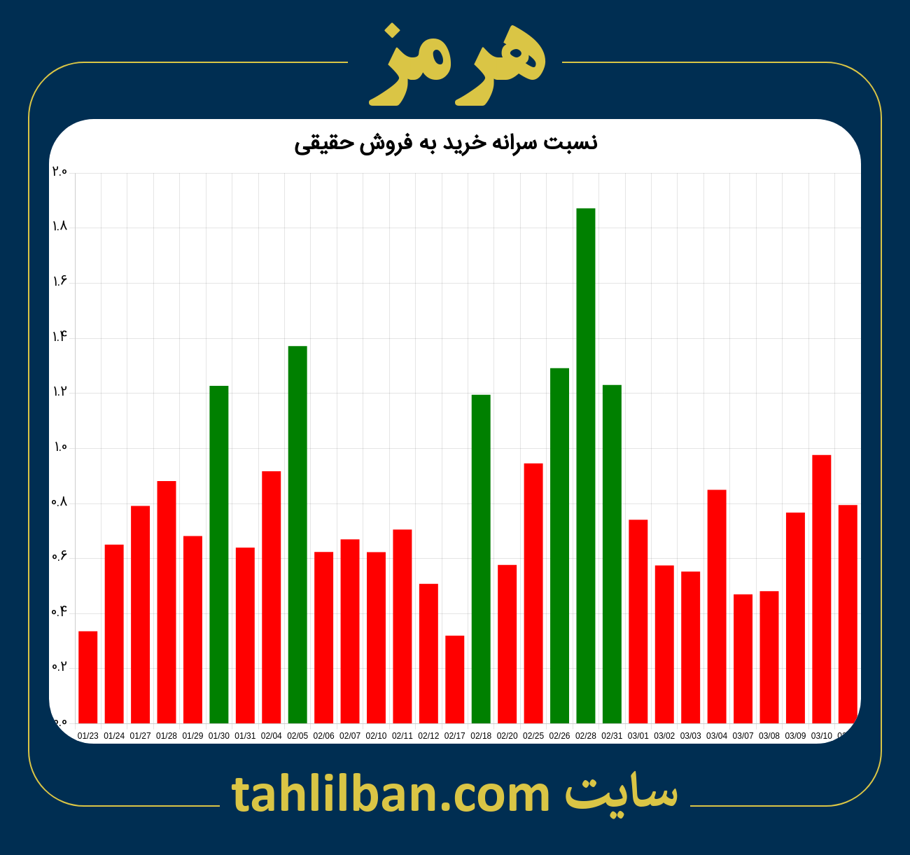 تصویر نمودار نسبت سرانه خرید به فروش حقیقی