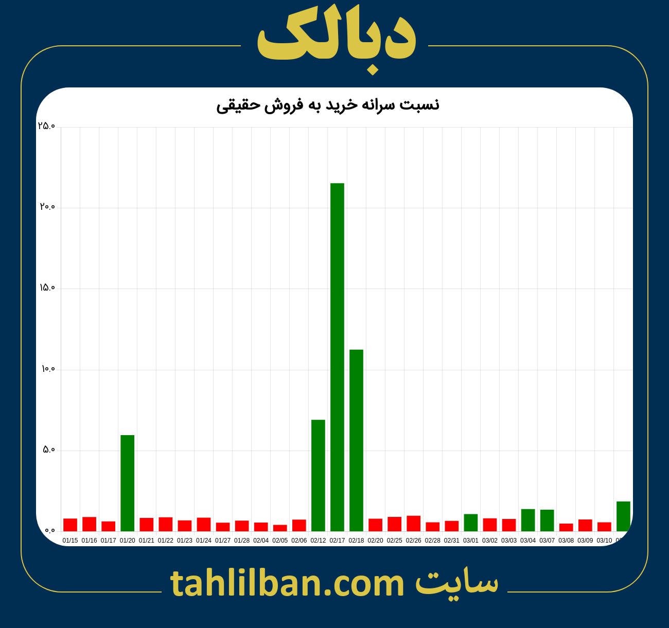 تصویر نمودار نسبت سرانه خرید به فروش حقیقی