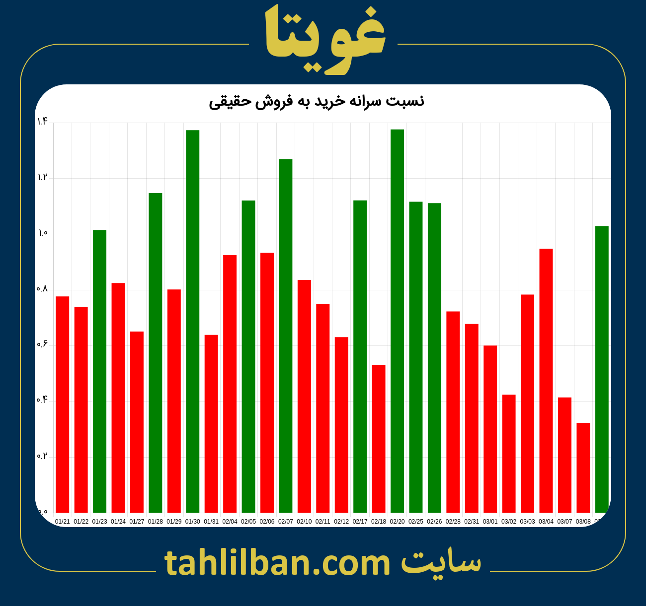 تصویر نمودار نسبت سرانه خرید به فروش حقیقی