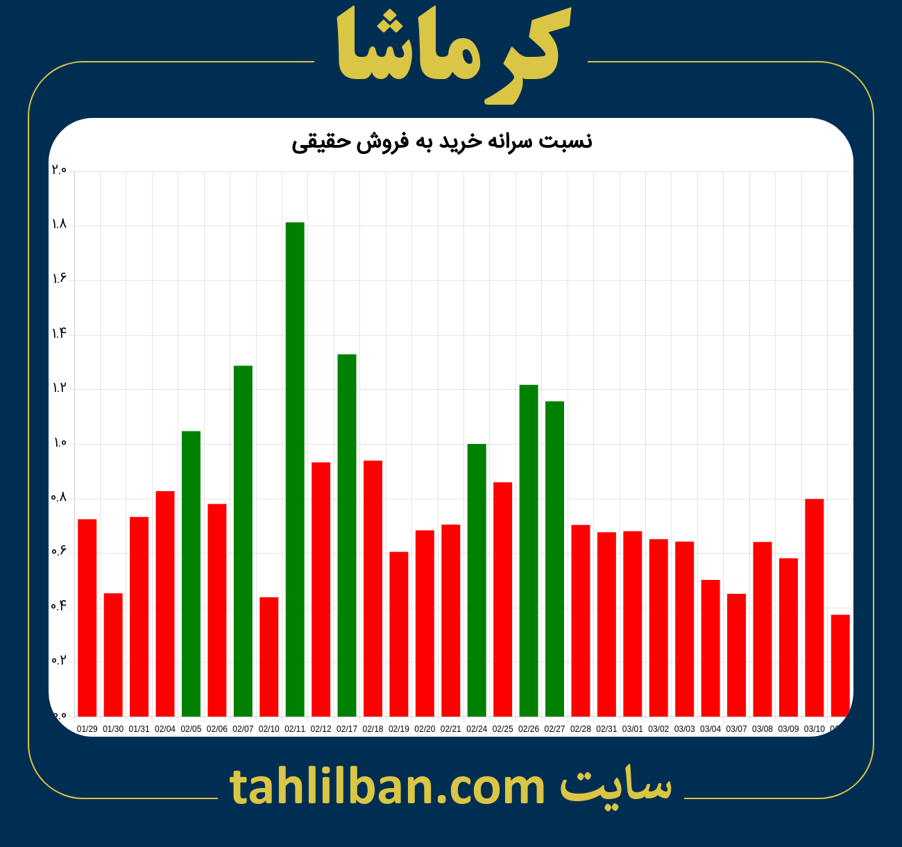 تصویر نمودار نسبت سرانه خرید به فروش حقیقی