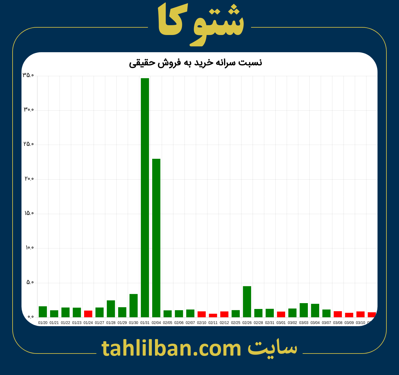 تصویر نمودار نسبت سرانه خرید به فروش حقیقی