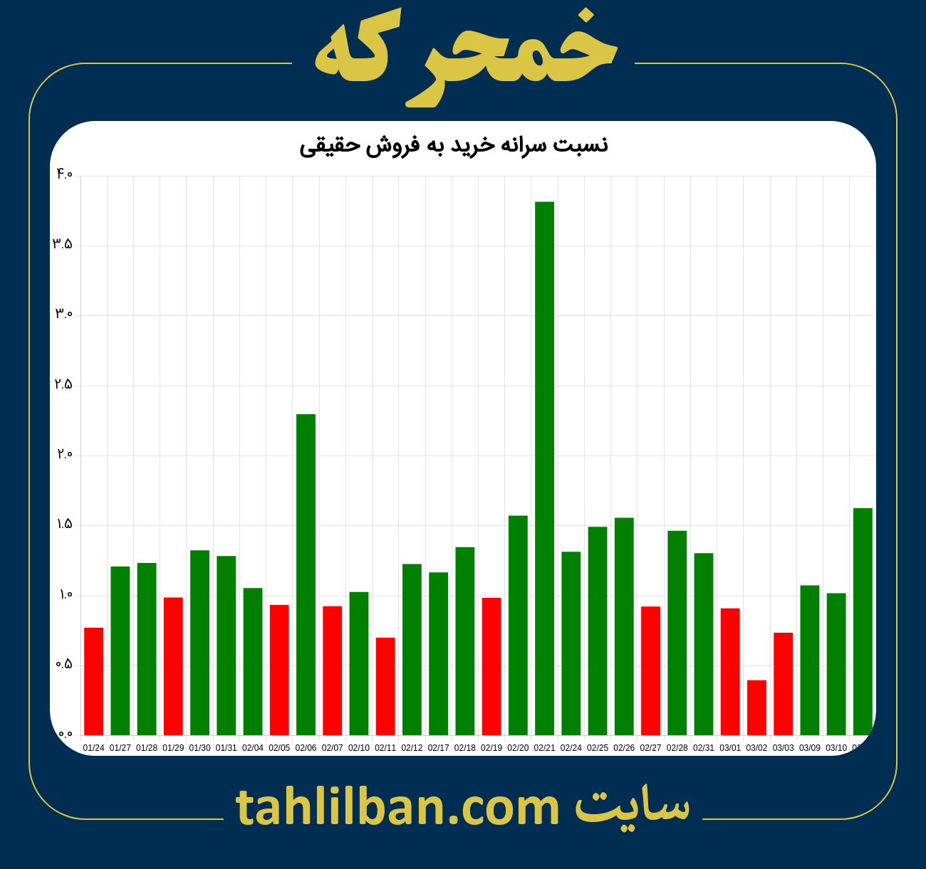 تصویر نمودار نسبت سرانه خرید به فروش حقیقی