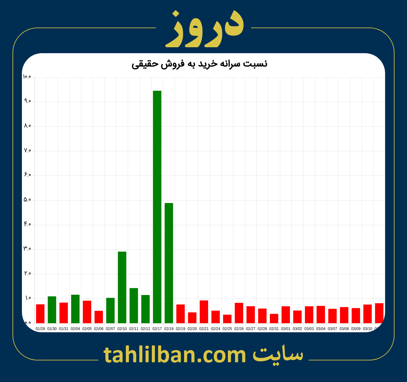 تصویر نمودار نسبت سرانه خرید به فروش حقیقی