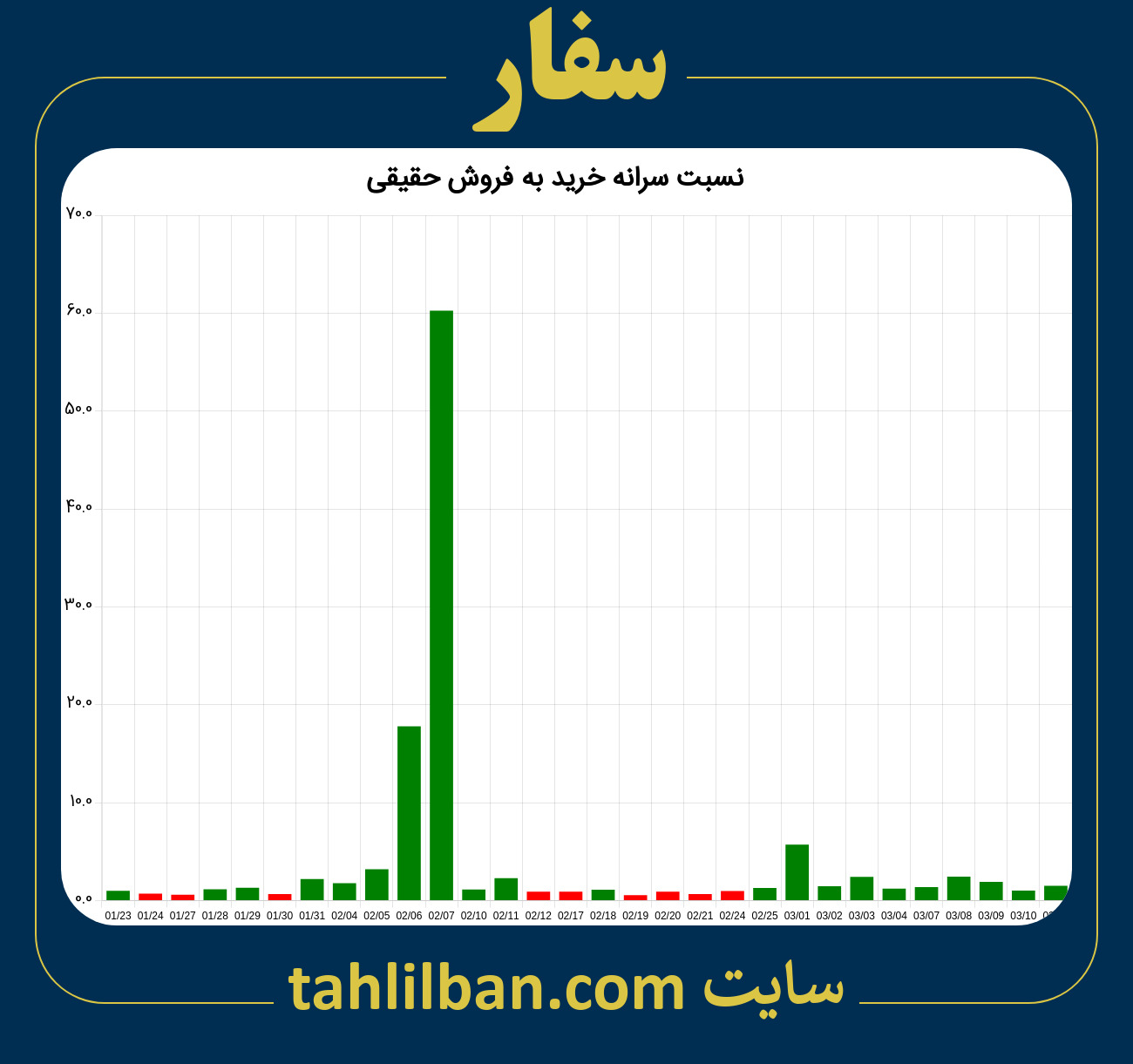 تصویر نمودار نسبت سرانه خرید به فروش حقیقی