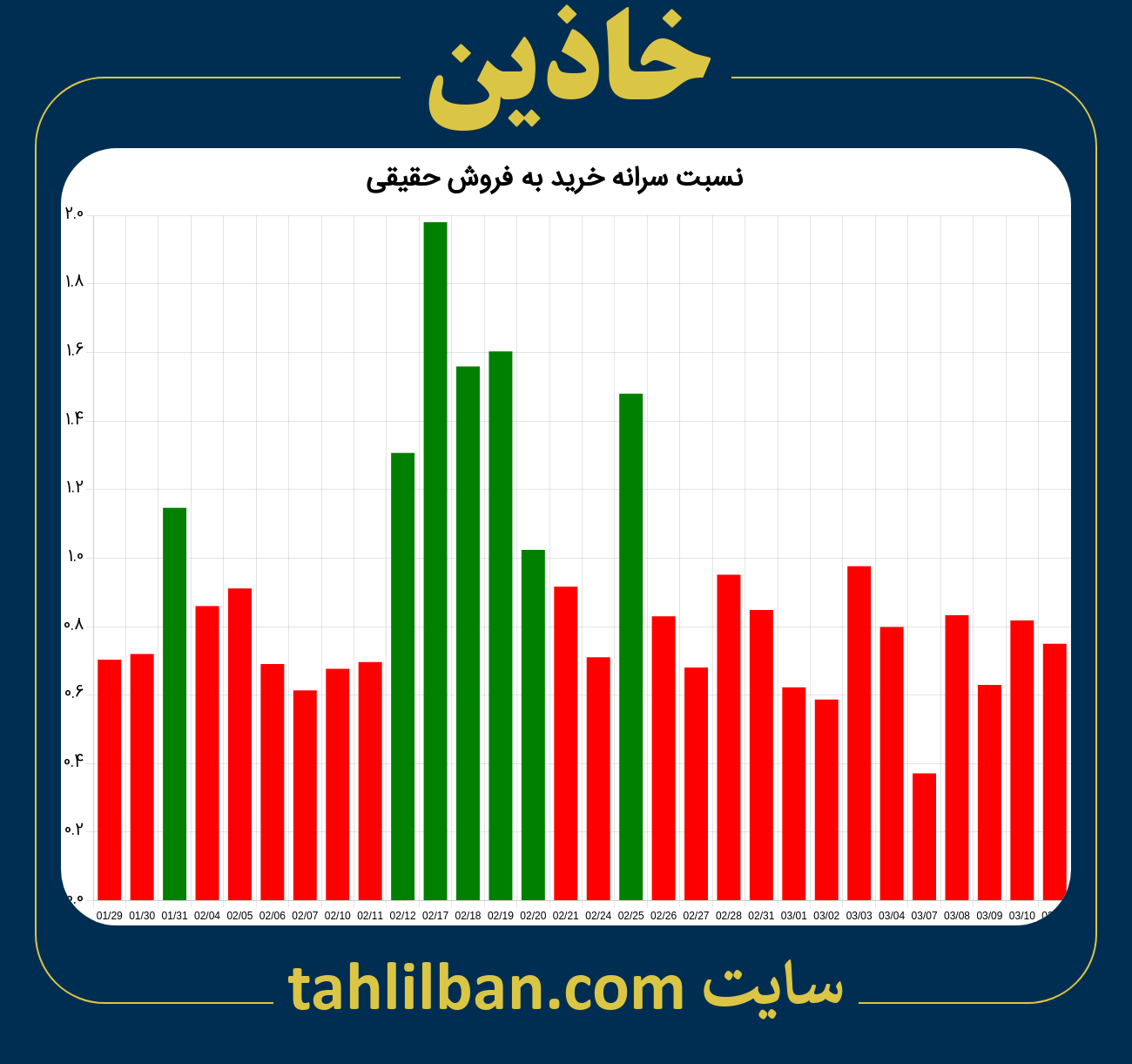 تصویر نمودار نسبت سرانه خرید به فروش حقیقی