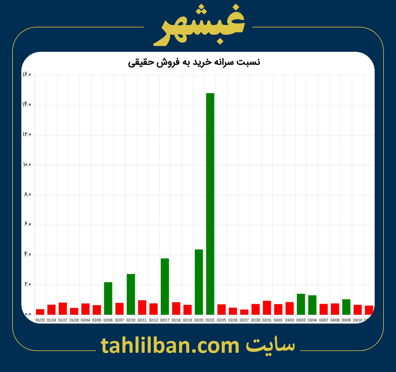 تصویر نمودار نسبت سرانه خرید به فروش حقیقی