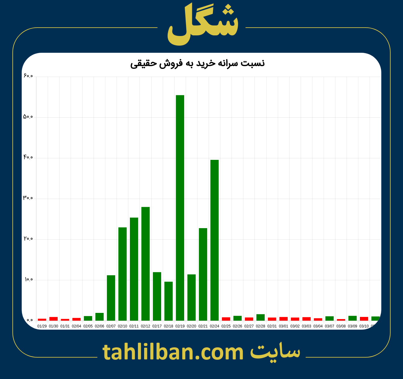 تصویر نمودار نسبت سرانه خرید به فروش حقیقی