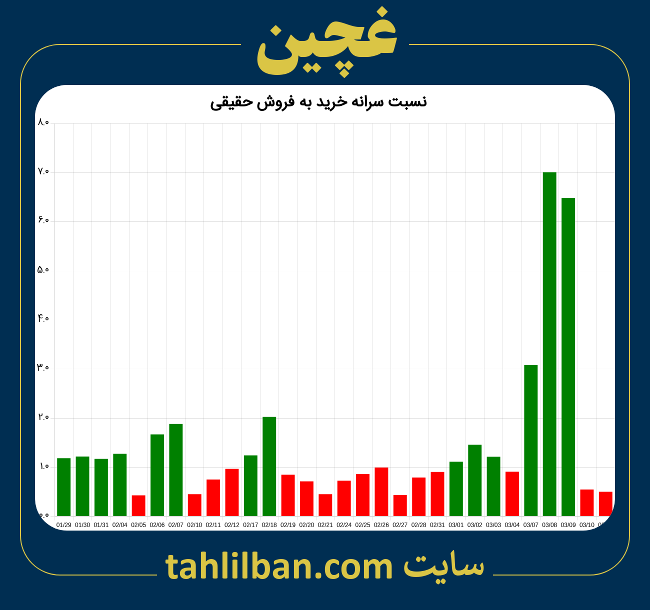 تصویر نمودار نسبت سرانه خرید به فروش حقیقی