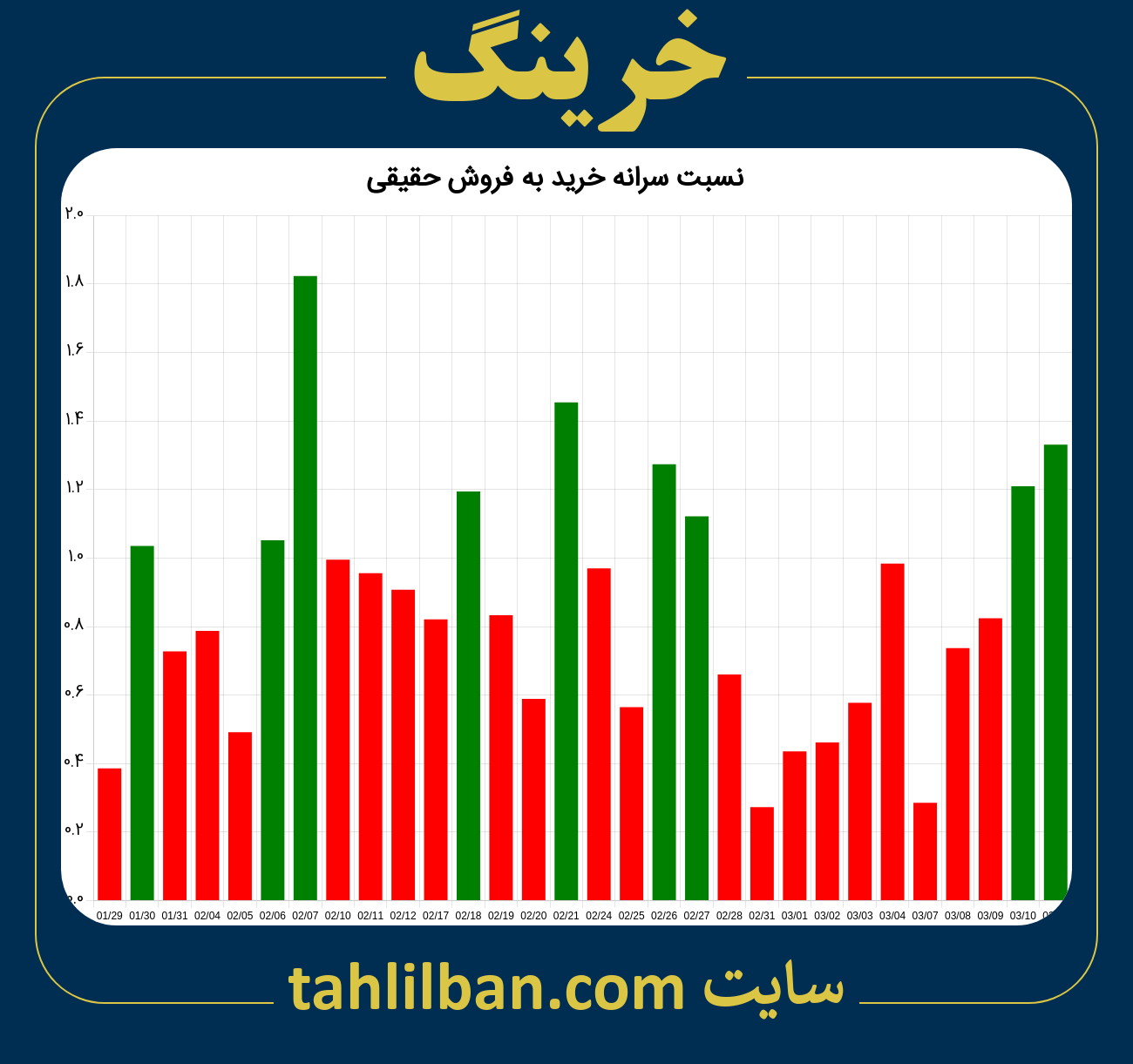 تصویر نمودار نسبت سرانه خرید به فروش حقیقی