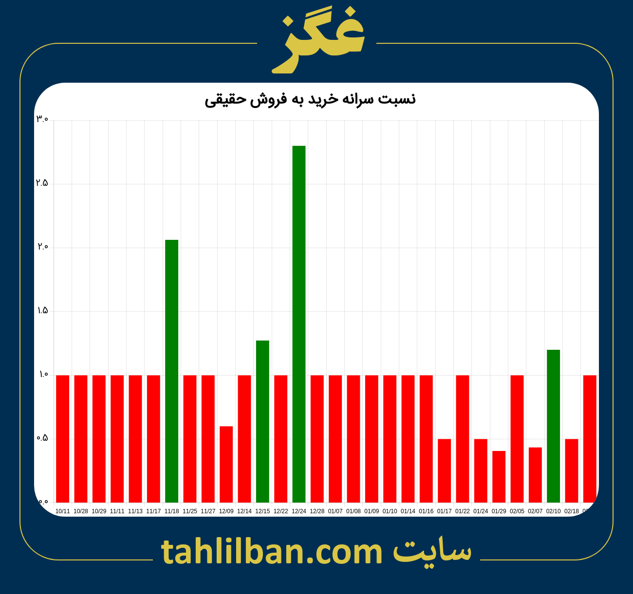 تصویر نمودار نسبت سرانه خرید به فروش حقیقی