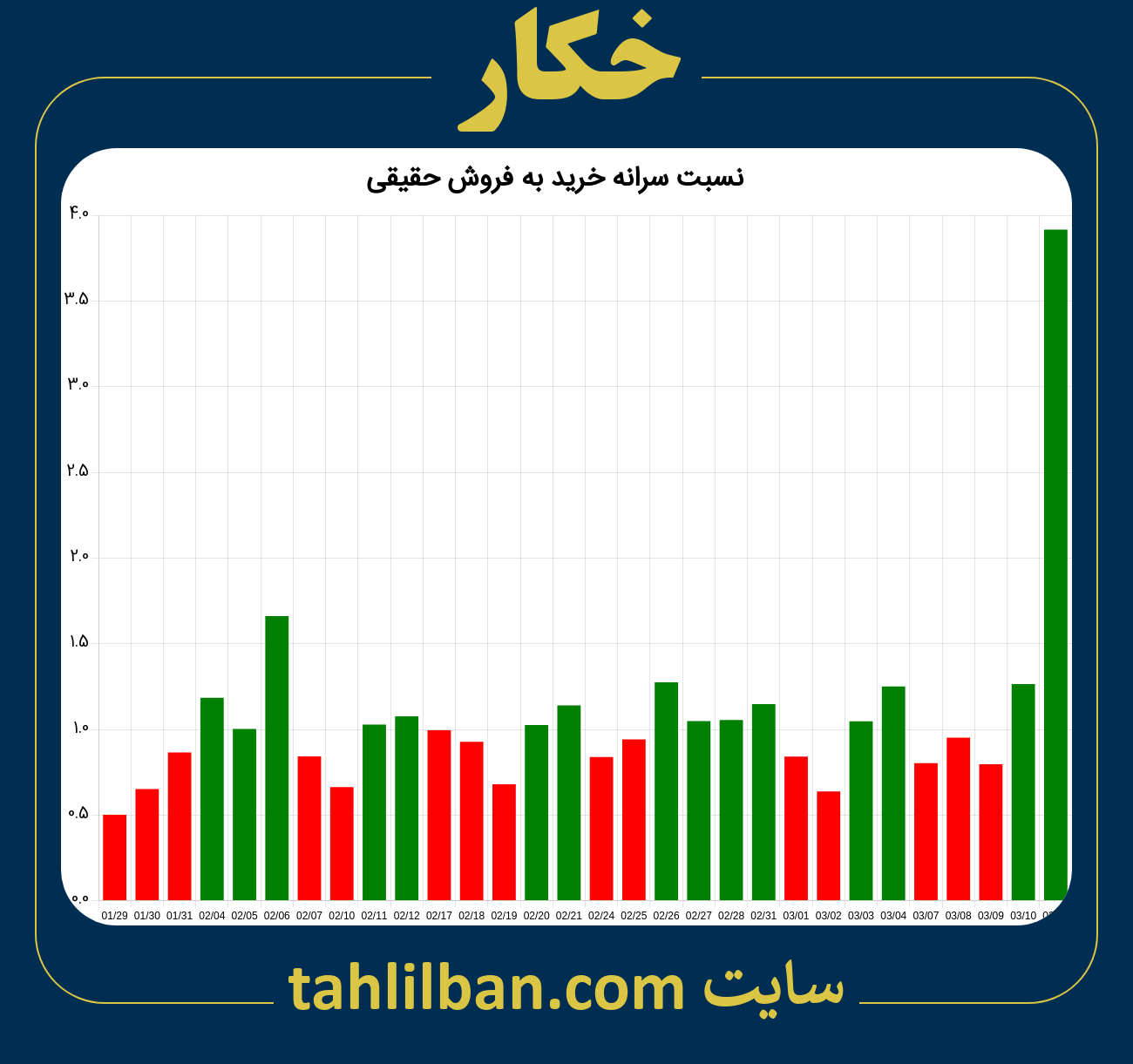 تصویر نمودار نسبت سرانه خرید به فروش حقیقی