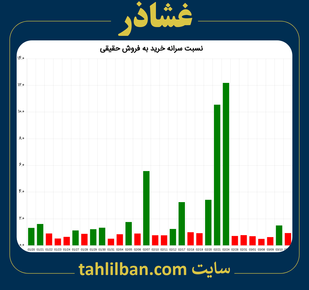 تصویر نمودار نسبت سرانه خرید به فروش حقیقی