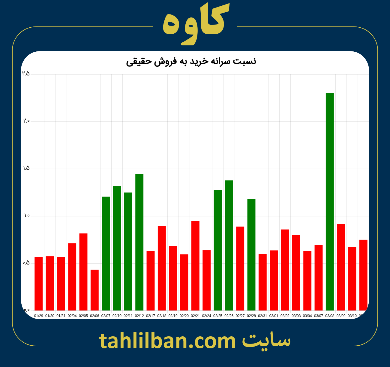 تصویر نمودار نسبت سرانه خرید به فروش حقیقی