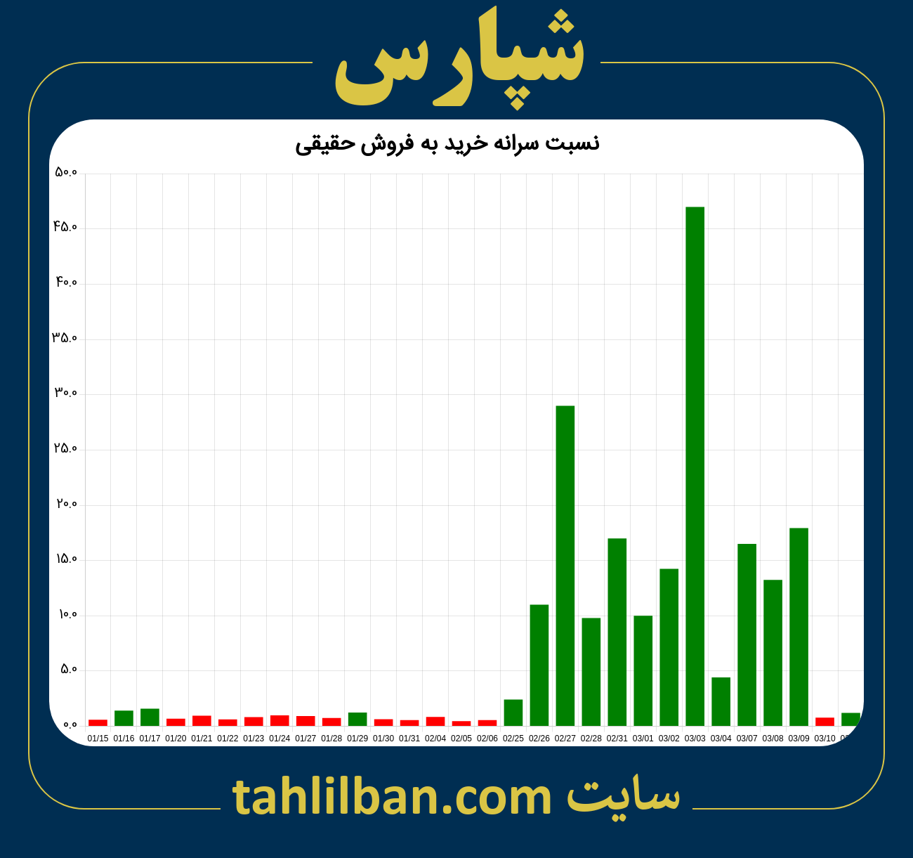 تصویر نمودار نسبت سرانه خرید به فروش حقیقی