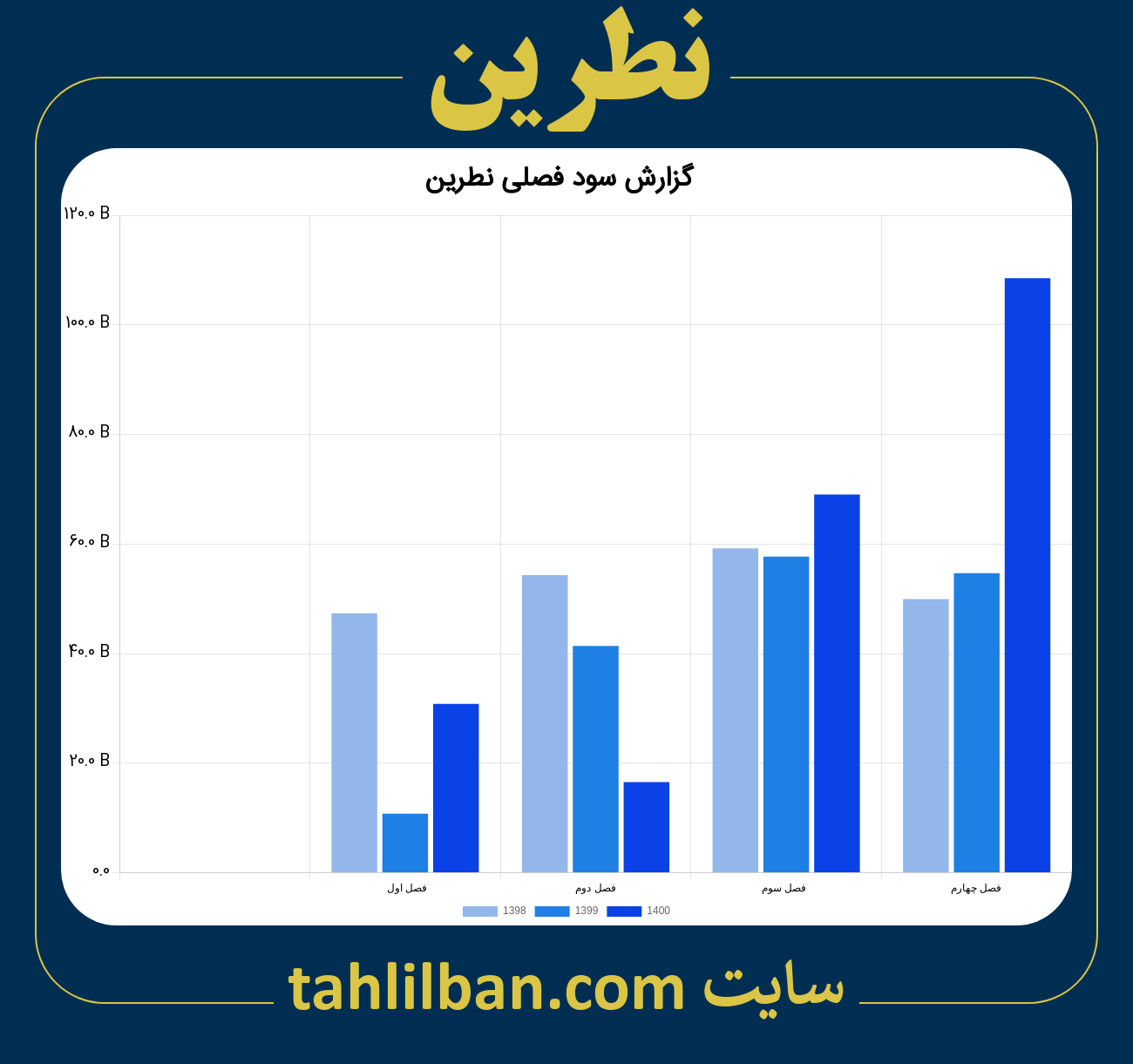 تصویر نمودار گزارش فصلی