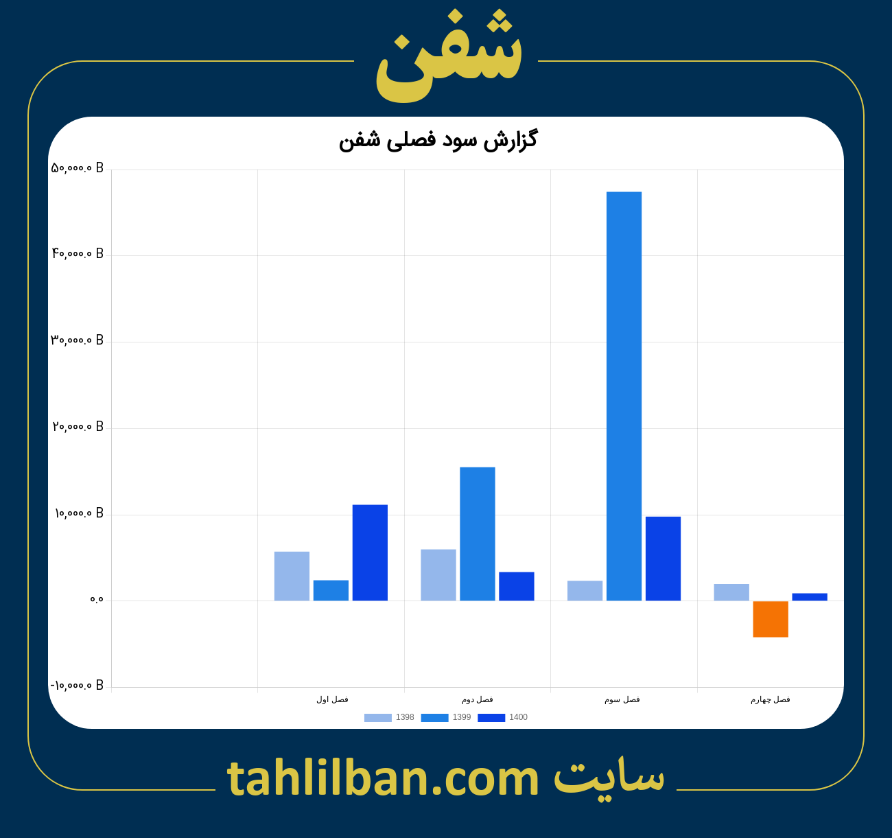 تصویر نمودار گزارش فصلی