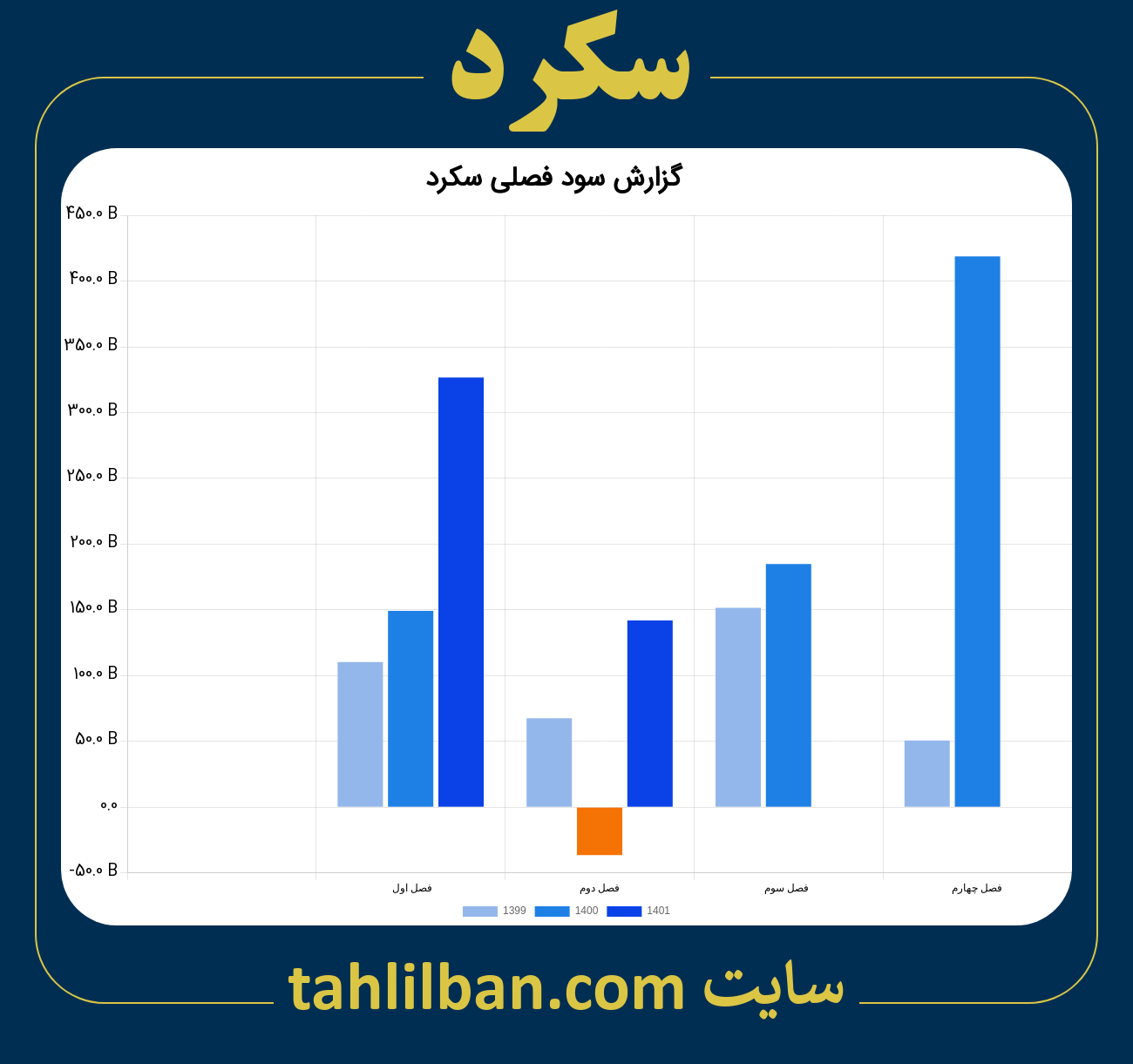 تصویر نمودار گزارش فصلی