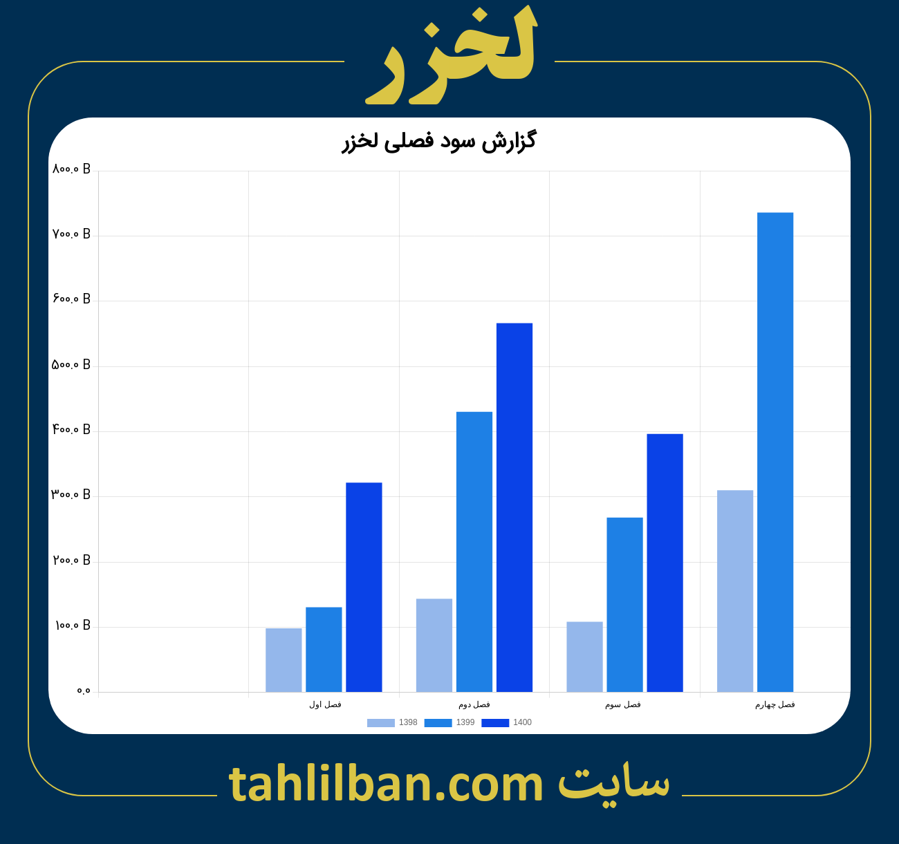 تصویر نمودار گزارش فصلی