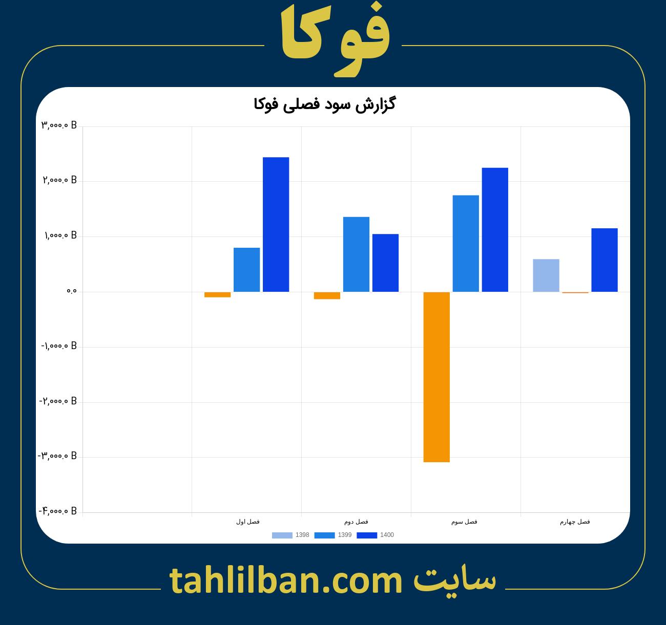 تصویر نمودار گزارش فصلی