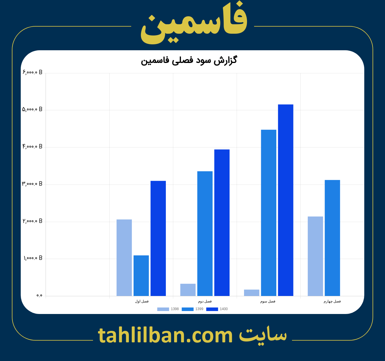 تصویر نمودار گزارش فصلی