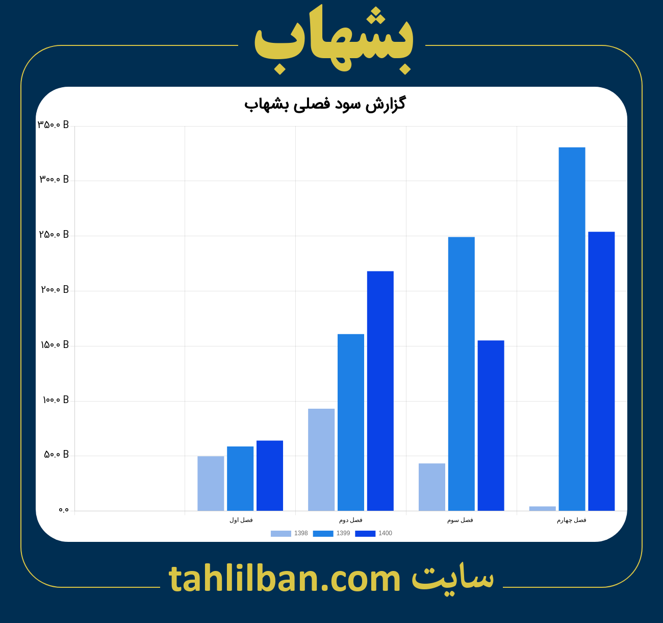 تصویر نمودار گزارش فصلی