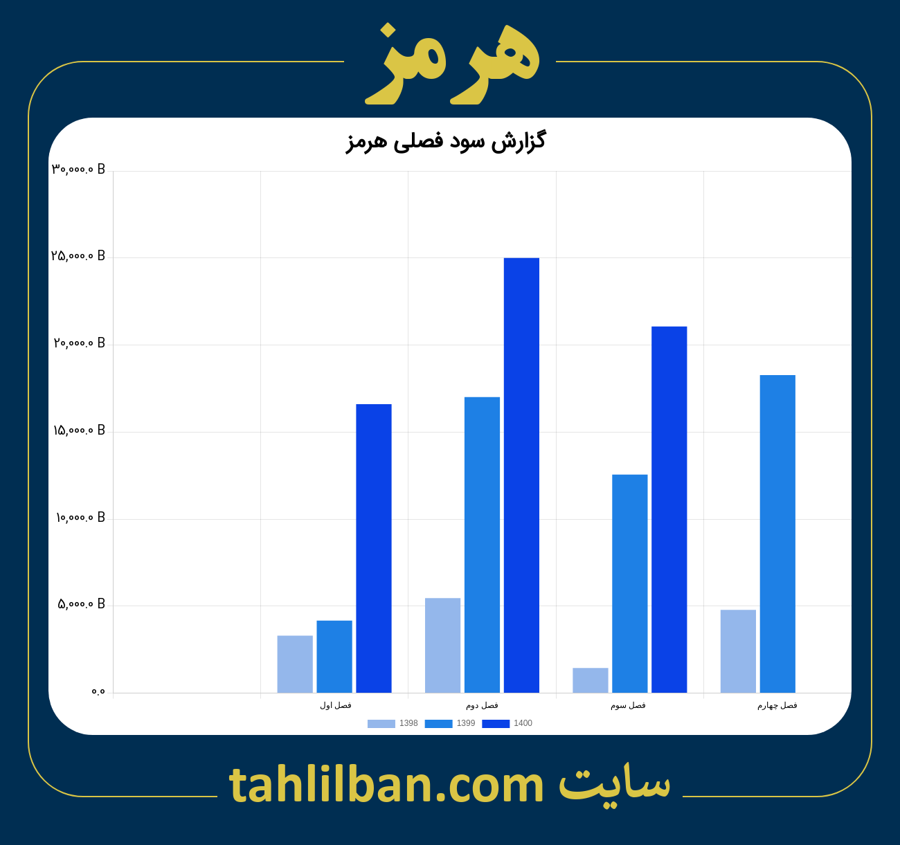 تصویر نمودار گزارش فصلی