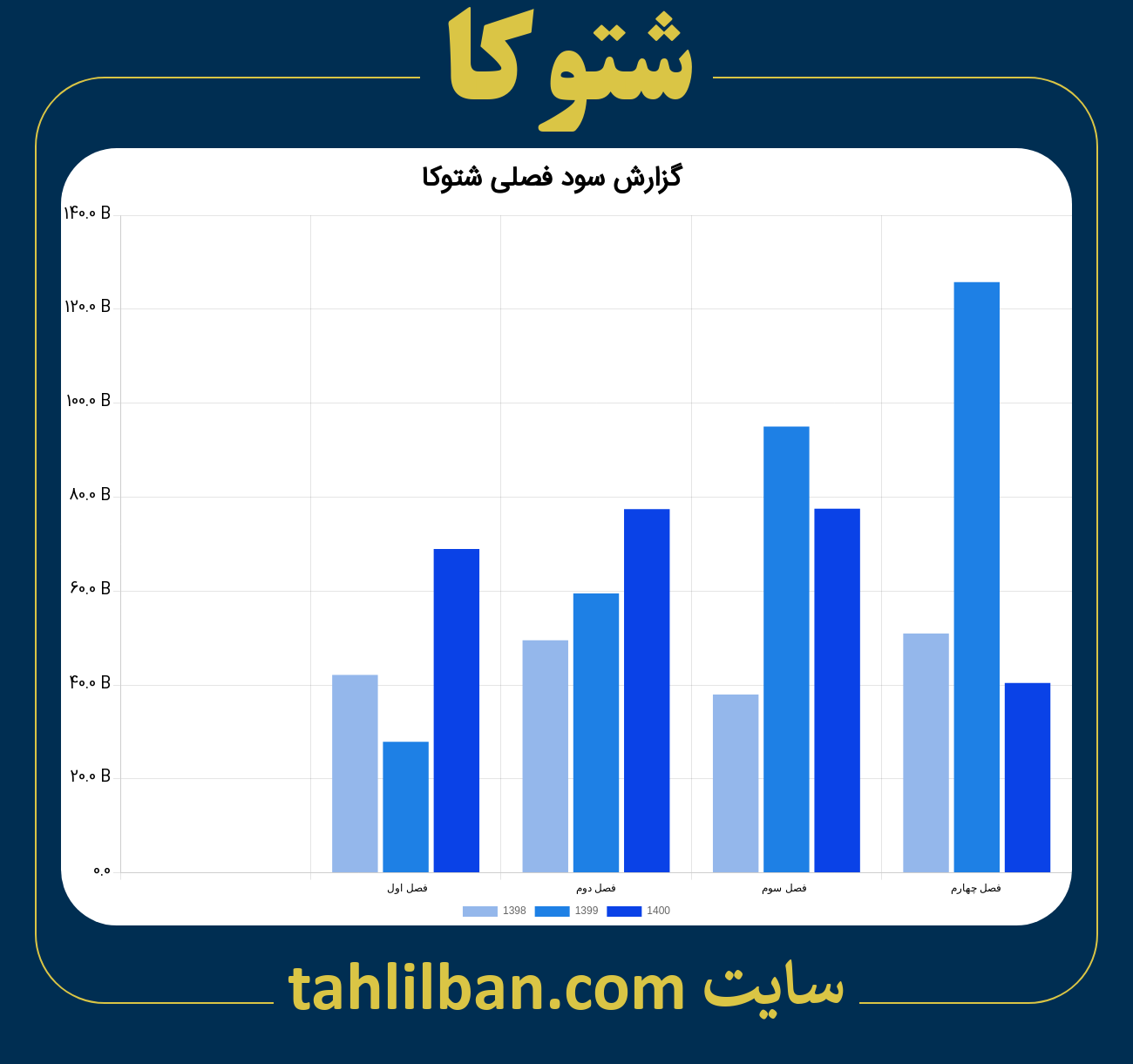 تصویر نمودار گزارش فصلی