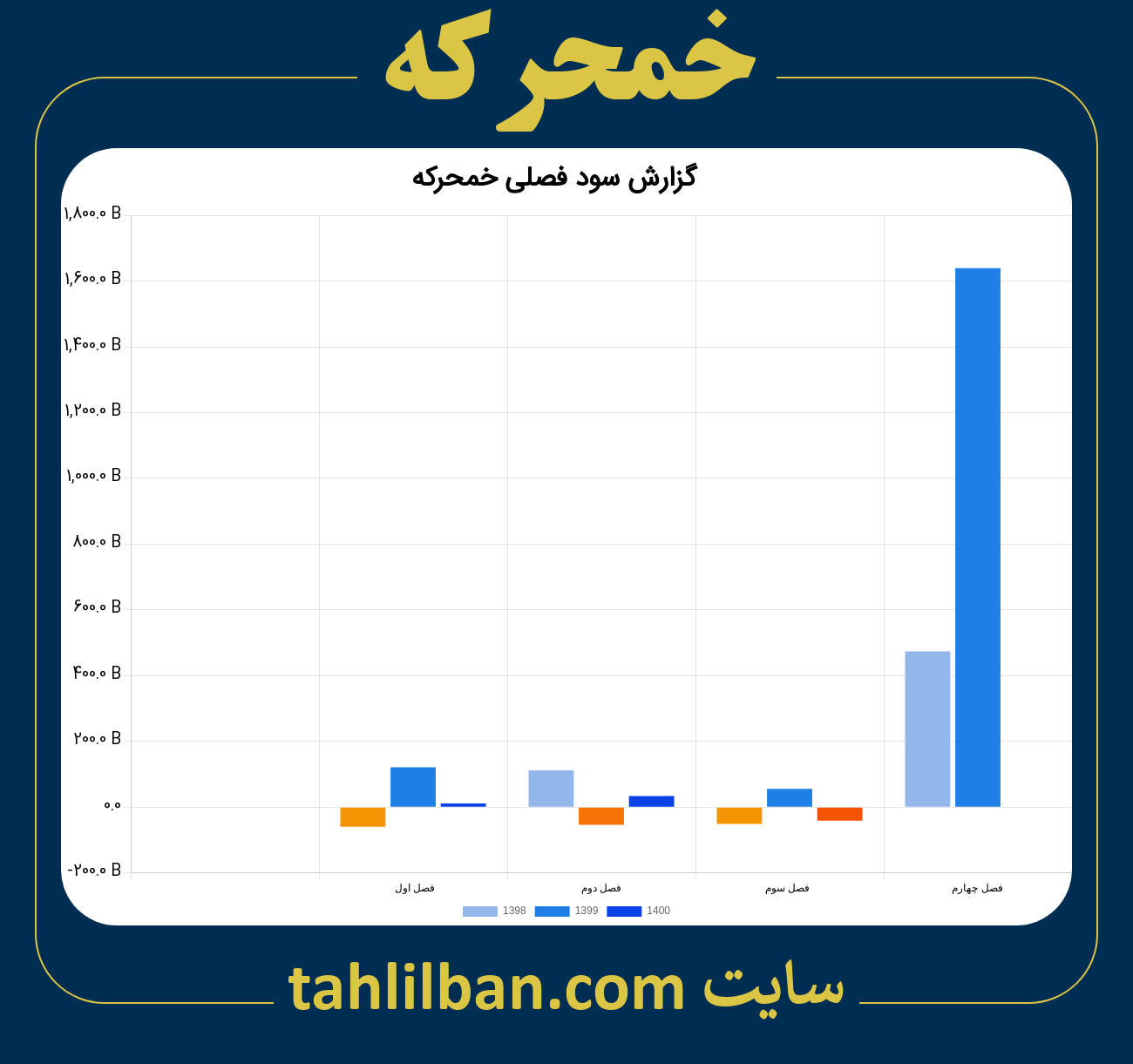 تصویر نمودار گزارش فصلی