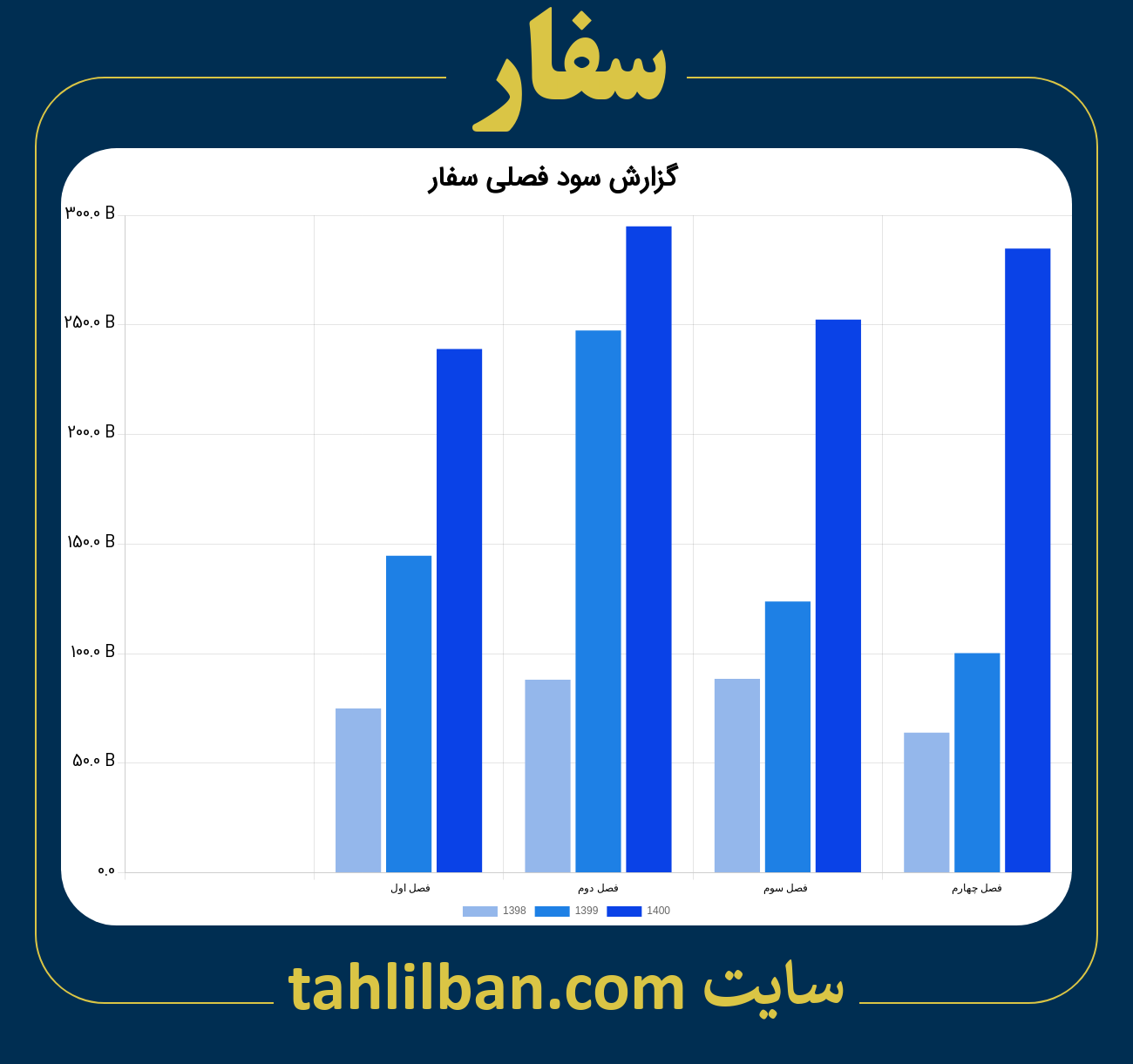 تصویر نمودار گزارش فصلی