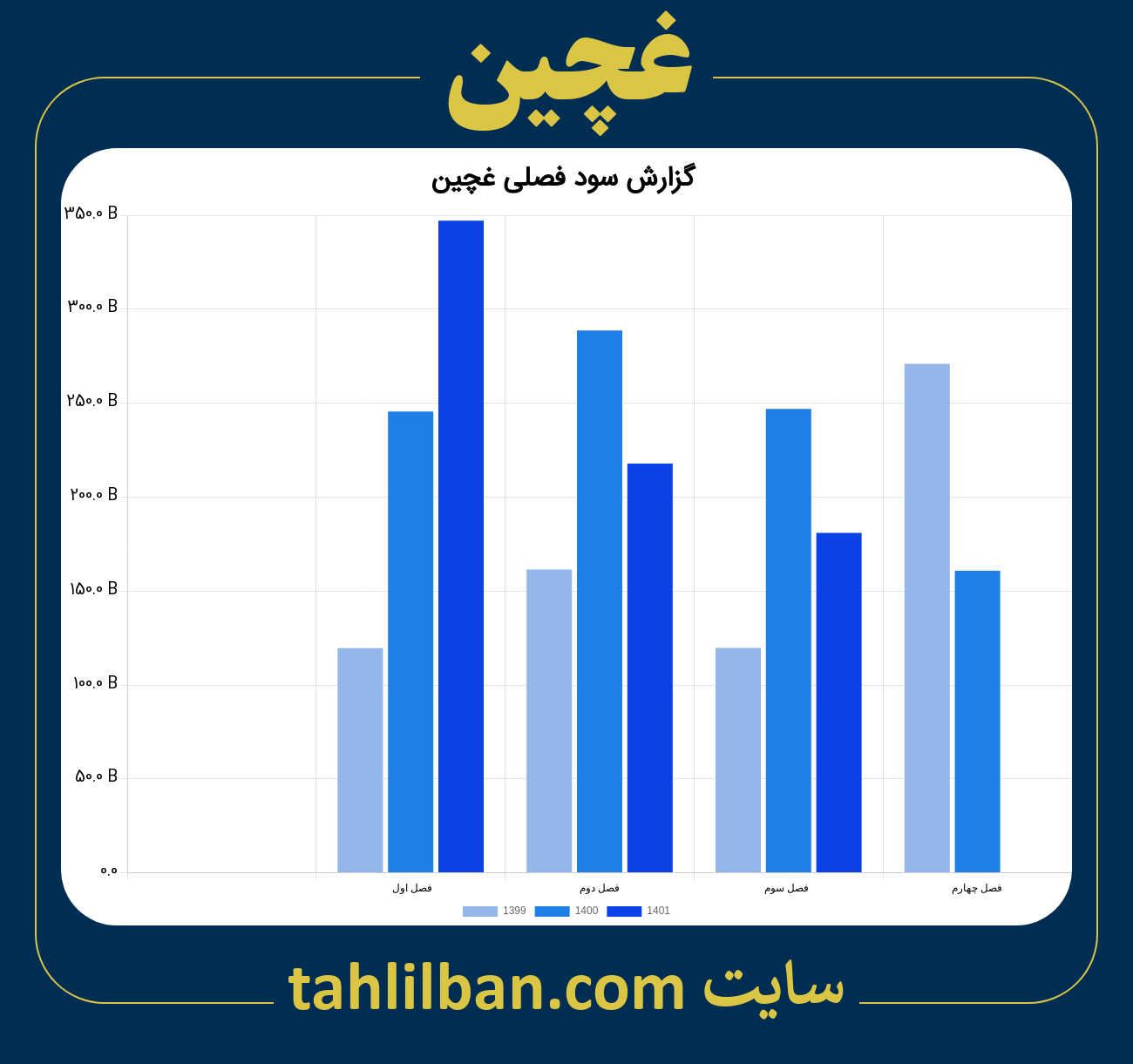 تصویر نمودار گزارش فصلی