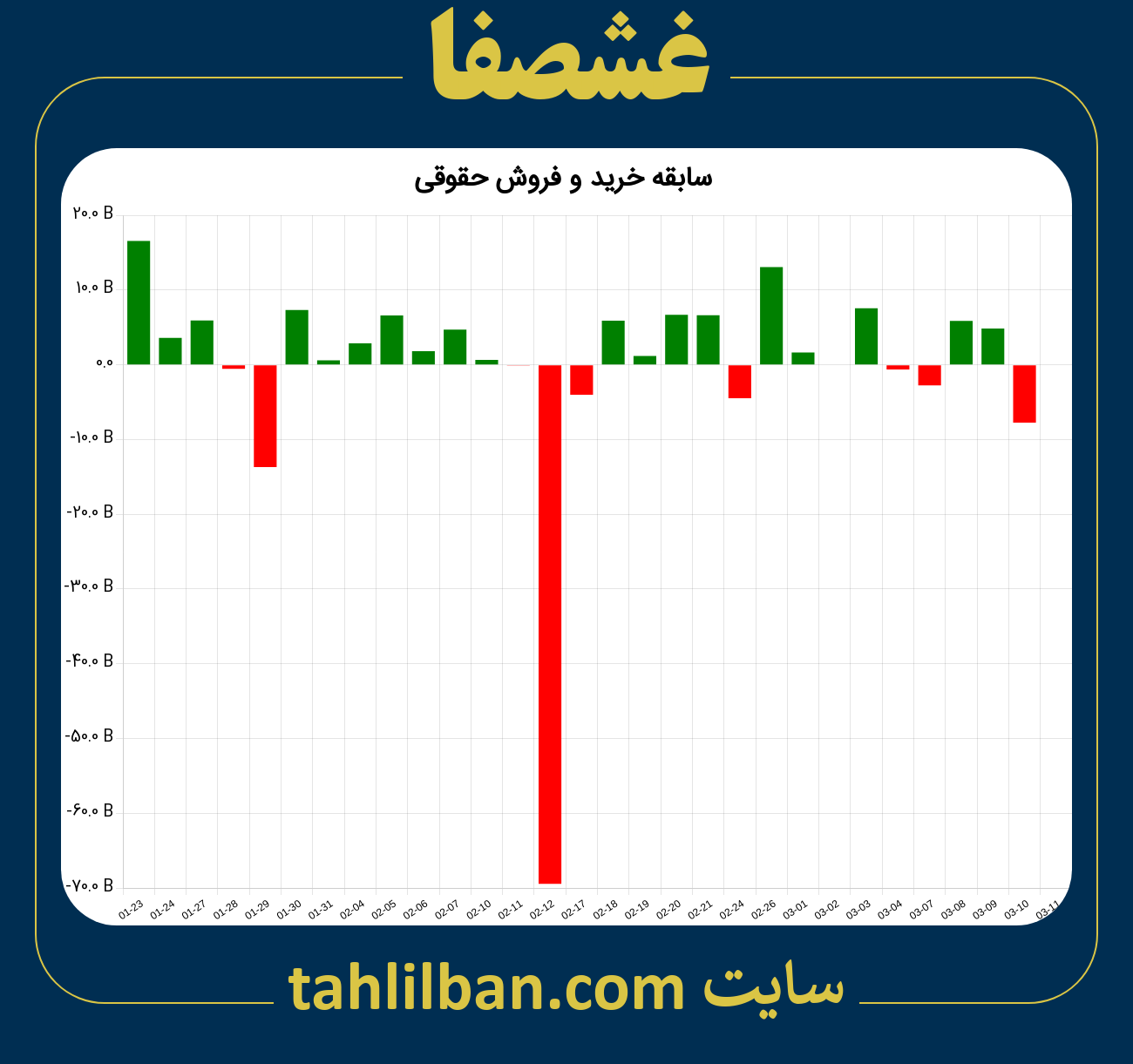 تصویر نمودار خرید و فروش حقوقی