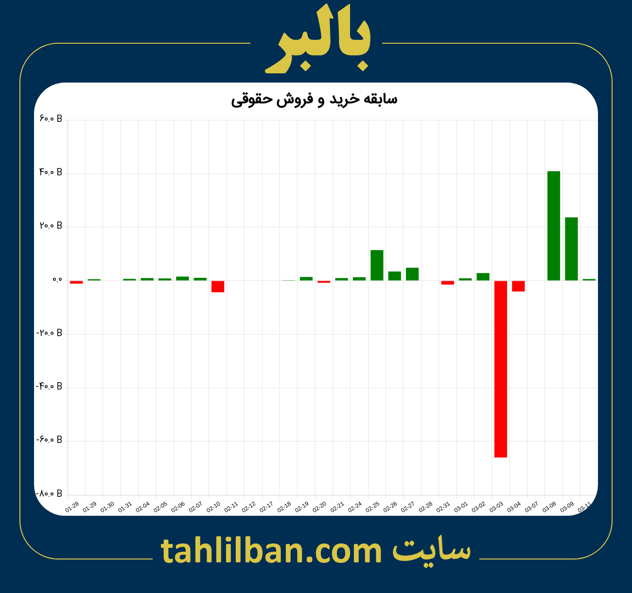 تصویر نمودار خرید و فروش حقوقی