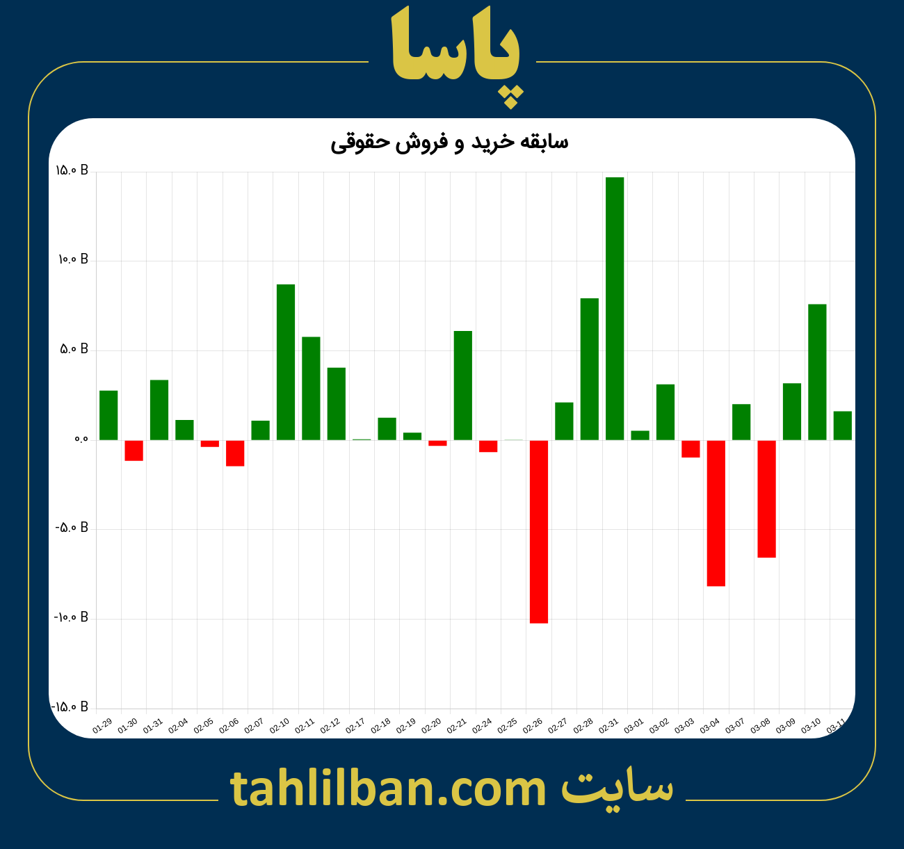 تصویر نمودار خرید و فروش حقوقی