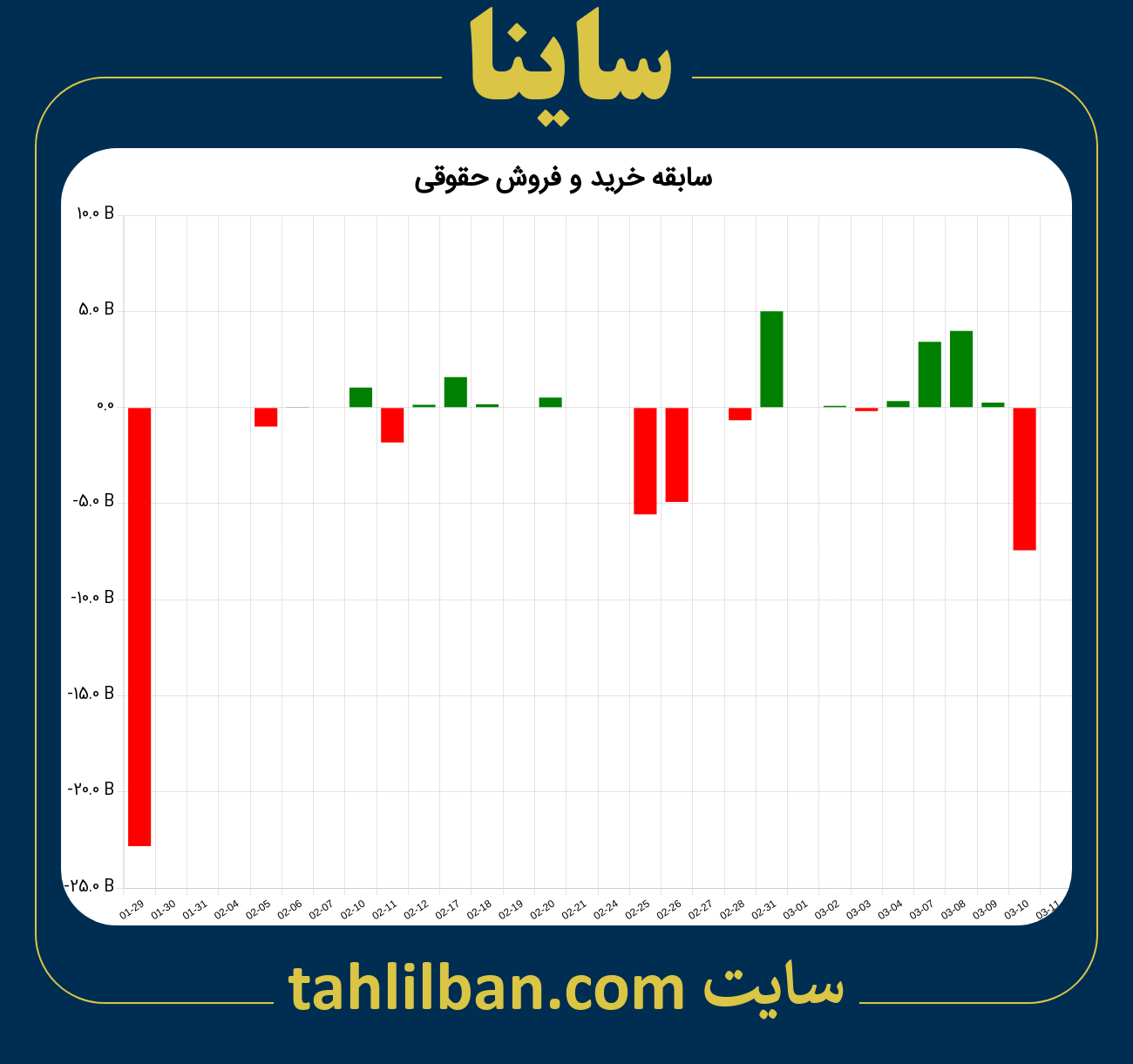 تصویر نمودار خرید و فروش حقوقی