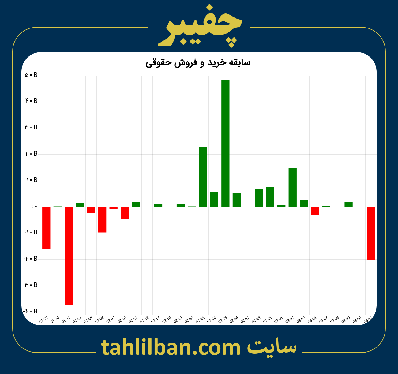 تصویر نمودار خرید و فروش حقوقی