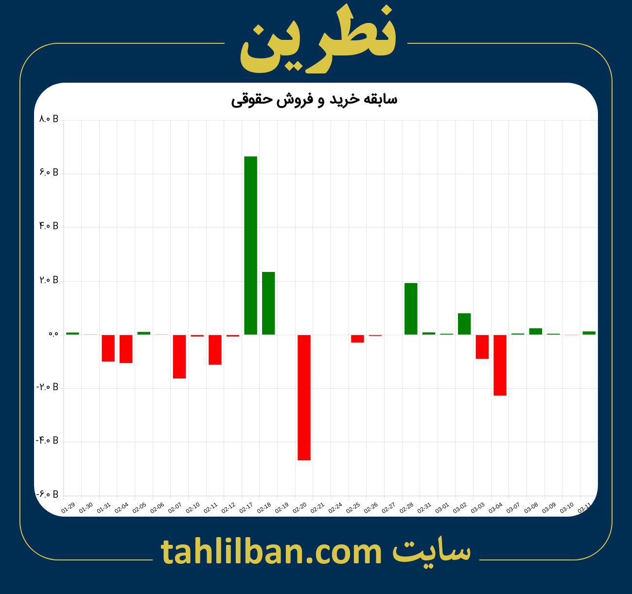 تصویر نمودار خرید و فروش حقوقی