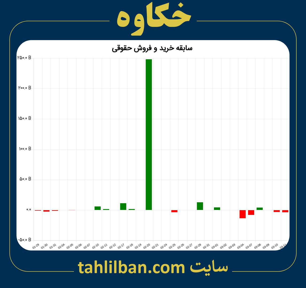 تصویر نمودار خرید و فروش حقوقی