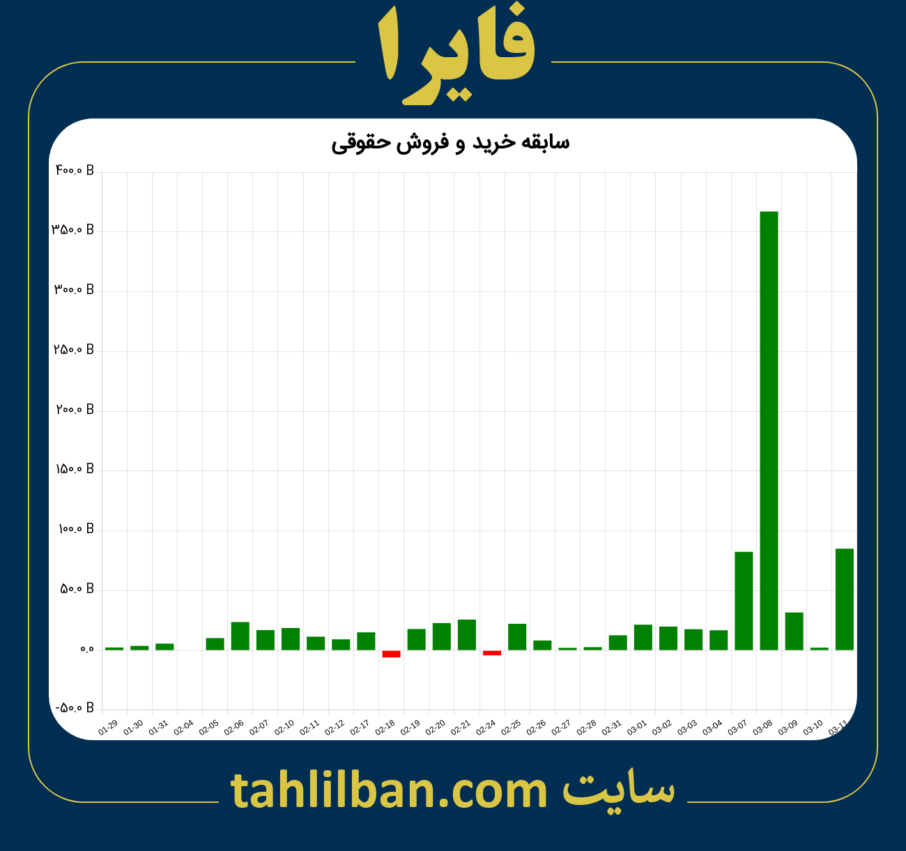 تصویر نمودار خرید و فروش حقوقی