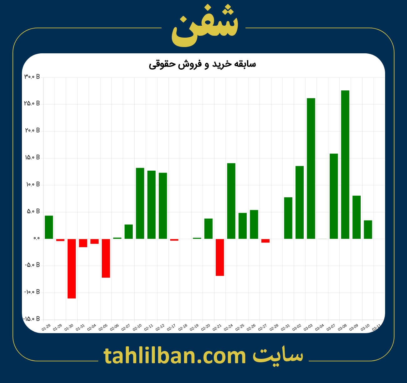 تصویر نمودار خرید و فروش حقوقی