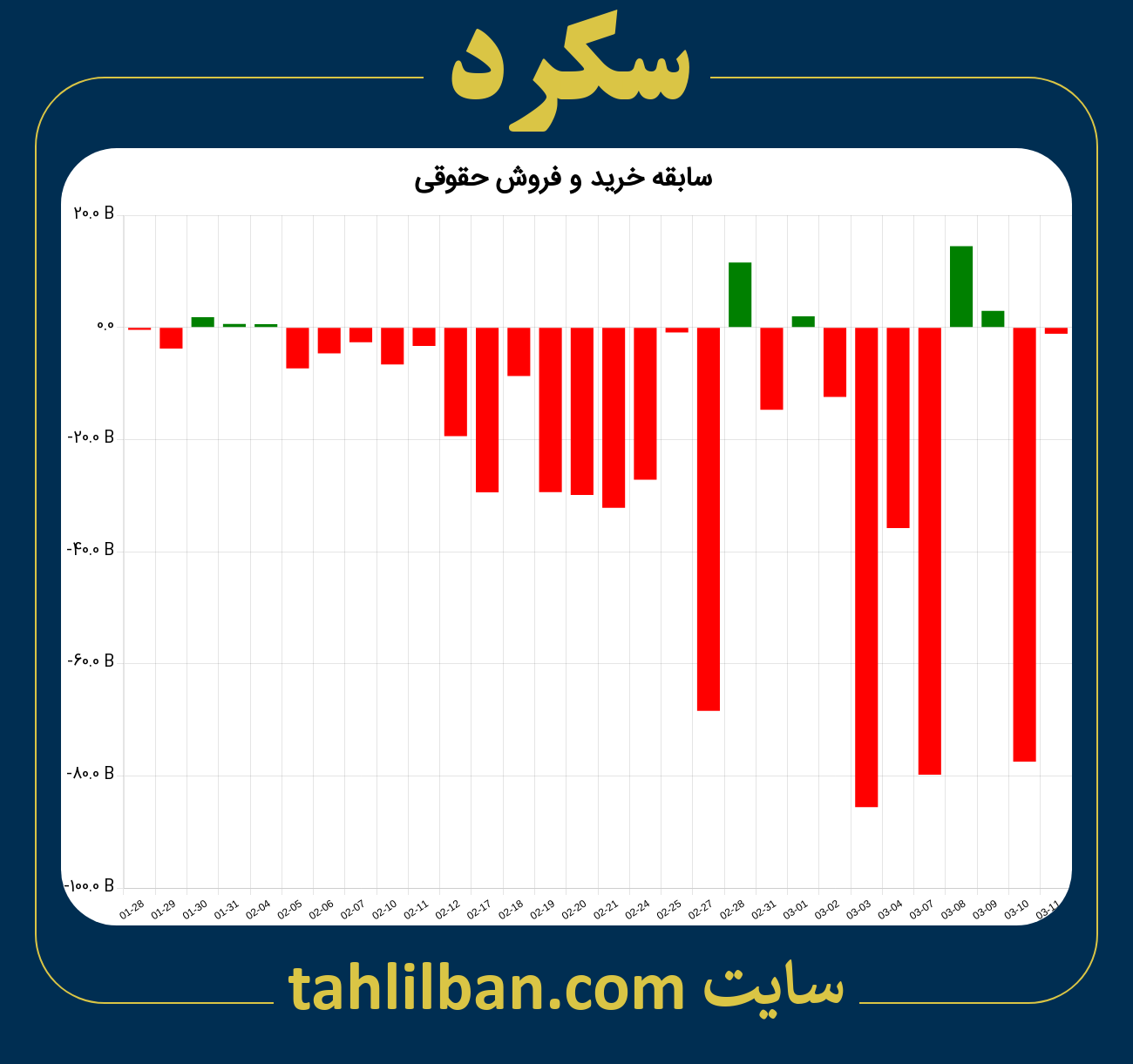 تصویر نمودار خرید و فروش حقوقی