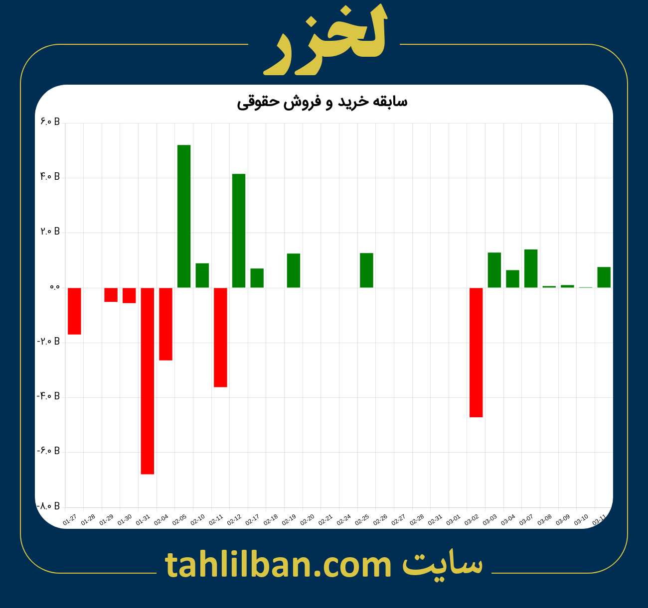 تصویر نمودار خرید و فروش حقوقی