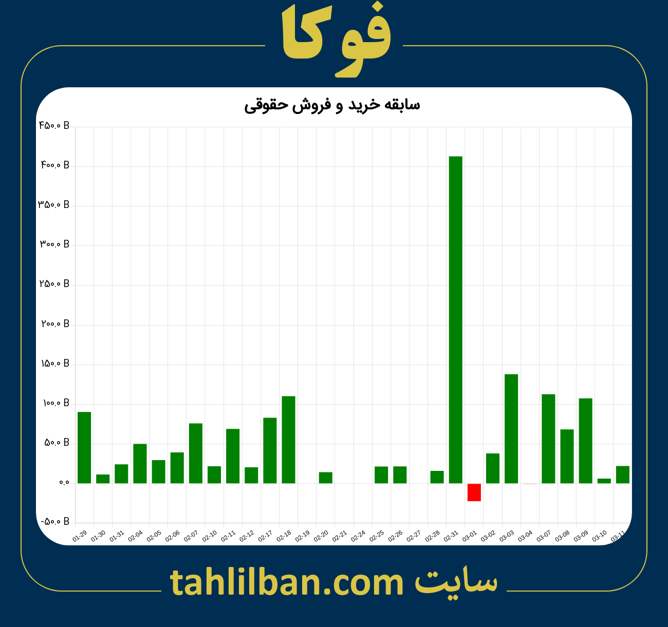 تصویر نمودار خرید و فروش حقوقی