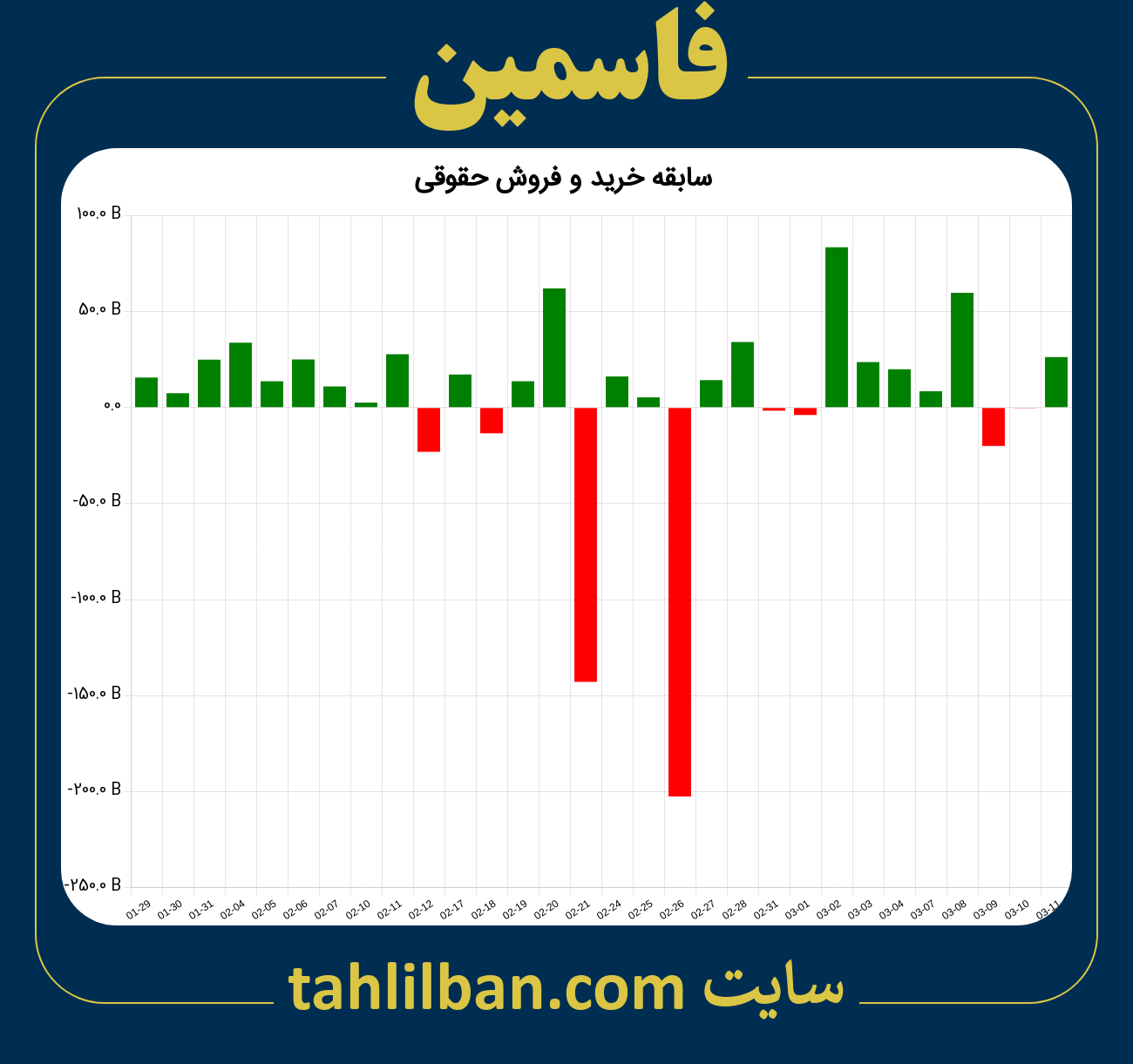 تصویر نمودار خرید و فروش حقوقی