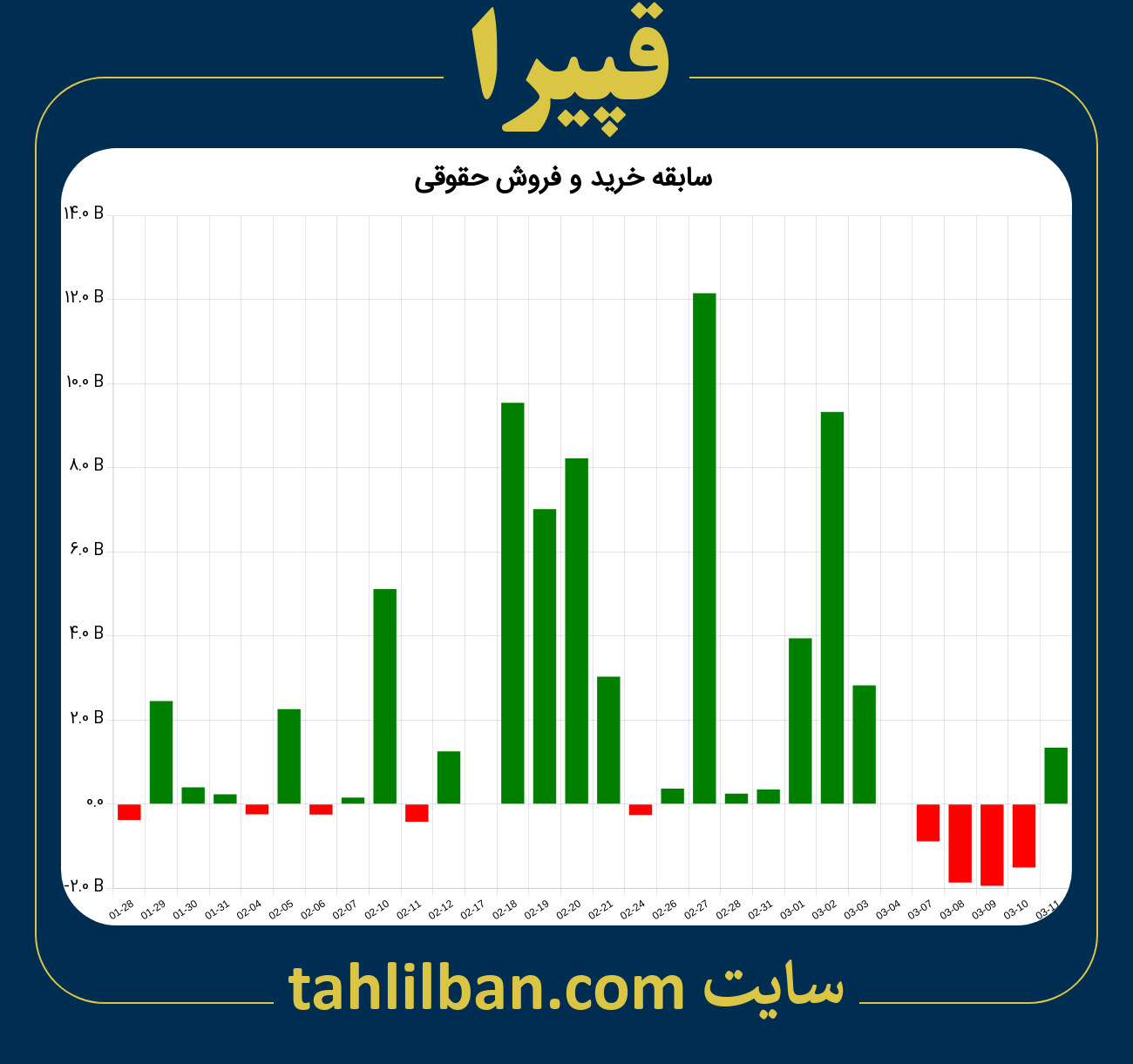 تصویر نمودار خرید و فروش حقوقی