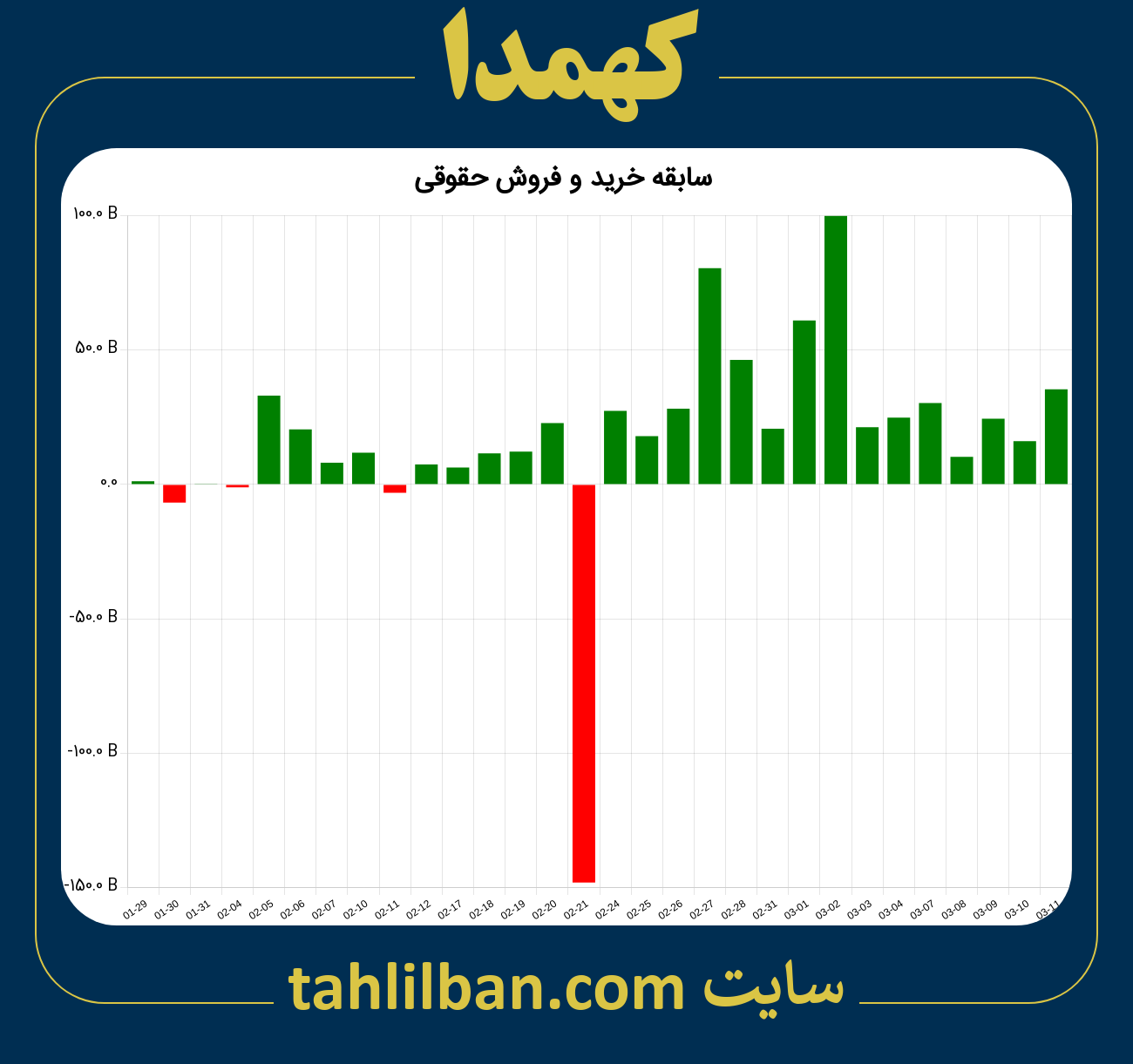 تصویر نمودار خرید و فروش حقوقی