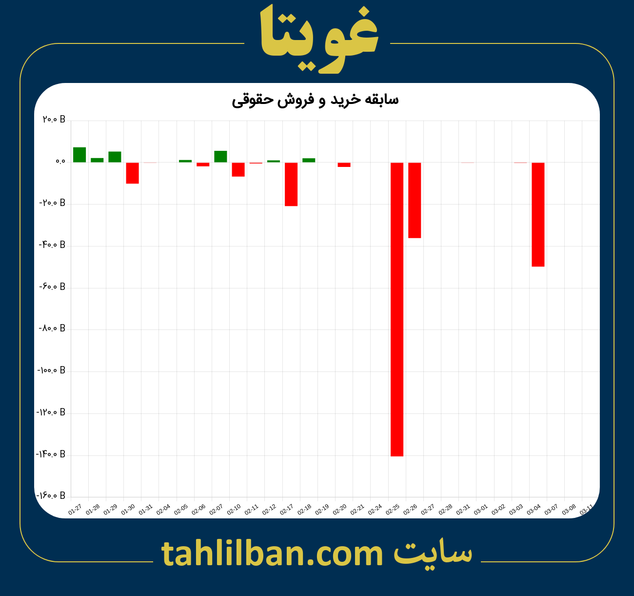 تصویر نمودار خرید و فروش حقوقی